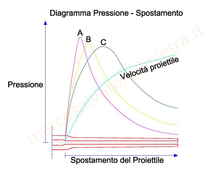 diagramma pressioni canna